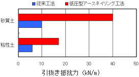 アースネイリング工法