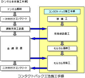 コンタクトバック工法施工手順