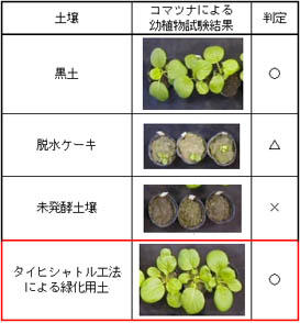 室内試験による土壌の評価