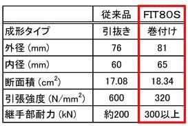 長尺ＧＦＲＰ管鏡ボルト工法「FIT80S」　GFRP管の最良特性比較表