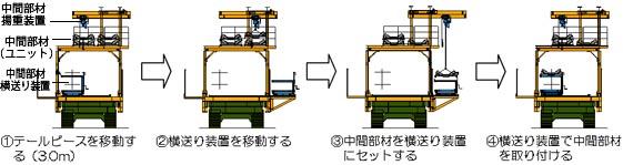 中間部材の設置手順。部材をユニット化し、作業時間を短縮できます