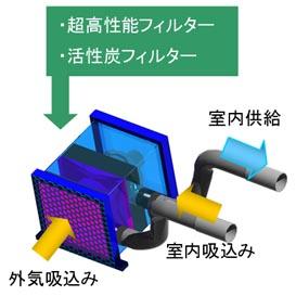 クリーン・オペレーション・ルームの空気清浄装置概要