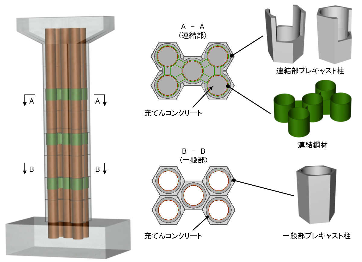 鋼管複合ハニカム橋脚の構成