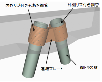 二重管格点構造