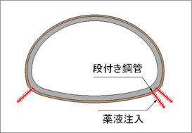 段付き鋼管による脚部補強工