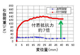 段付き鋼管による脚部補強工