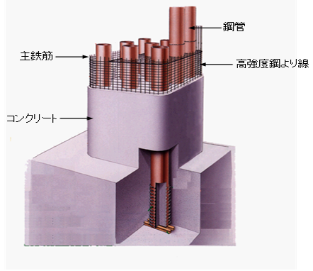 鋼管・コンクリート複合構造図