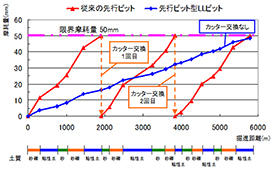 摩耗量計算モデルケース