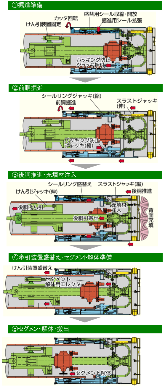 施工サイクル