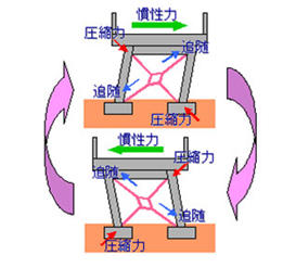 地震エネルギーの吸収イメージ