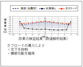 効果の検証結果