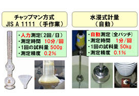 細骨材の表面水率測定の比較