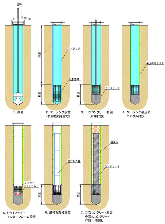 逆打ち支柱施工順序図