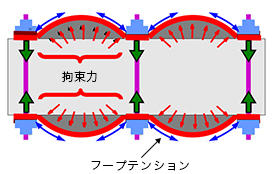 補強メカニズム