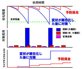 LCC算出モデル