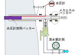 削孔中に湧水量を常時計測