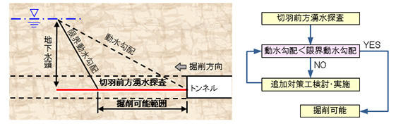 動水勾配を管理し切羽の不安定化を防止