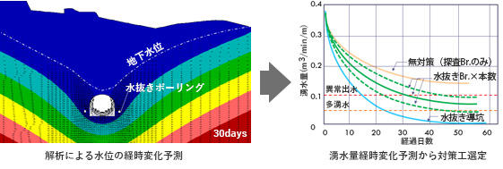 「解析による水位の経時変化予測」と「湧水量経時変化予測から対策工選定」