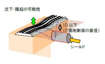 小土被りシールド工事における地盤変状