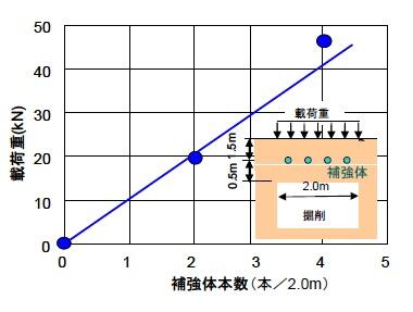 地盤内補強体への載荷試験結果