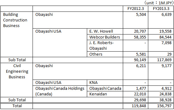 Construction Business of Obayashi Group: North America